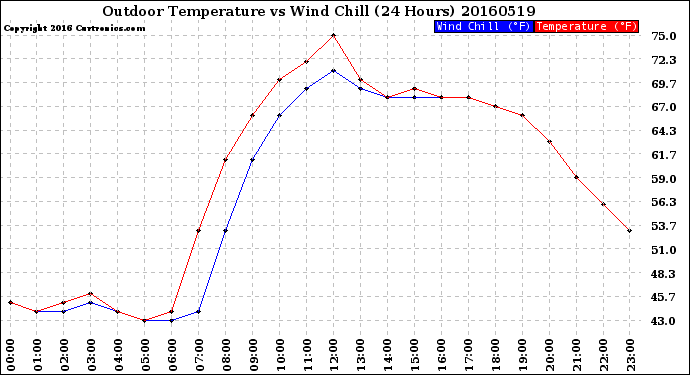 Milwaukee Weather Outdoor Temperature<br>vs Wind Chill<br>(24 Hours)