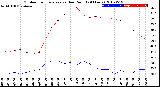 Milwaukee Weather Outdoor Temperature<br>vs Dew Point<br>(24 Hours)