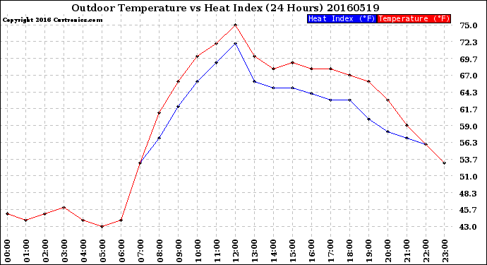 Milwaukee Weather Outdoor Temperature<br>vs Heat Index<br>(24 Hours)