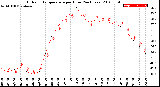 Milwaukee Weather Outdoor Temperature<br>per Hour<br>(24 Hours)