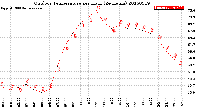 Milwaukee Weather Outdoor Temperature<br>per Hour<br>(24 Hours)