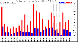 Milwaukee Weather Outdoor Temperature<br>Daily High/Low