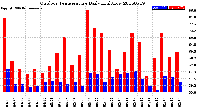 Milwaukee Weather Outdoor Temperature<br>Daily High/Low