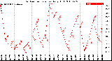 Milwaukee Weather Outdoor Temperature<br>Daily High