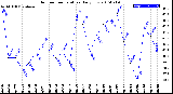 Milwaukee Weather Outdoor Temperature<br>Daily Low