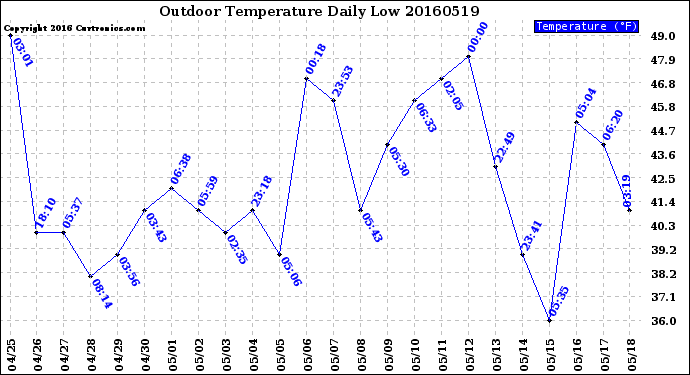 Milwaukee Weather Outdoor Temperature<br>Daily Low