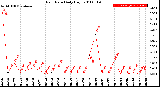 Milwaukee Weather Rain Rate<br>Daily High