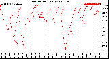 Milwaukee Weather Solar Radiation<br>Daily