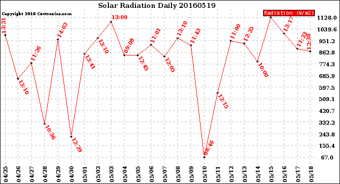 Milwaukee Weather Solar Radiation<br>Daily