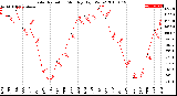 Milwaukee Weather Solar Radiation<br>Monthly High W/m2