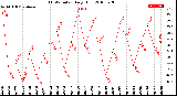 Milwaukee Weather THSW Index<br>Daily High