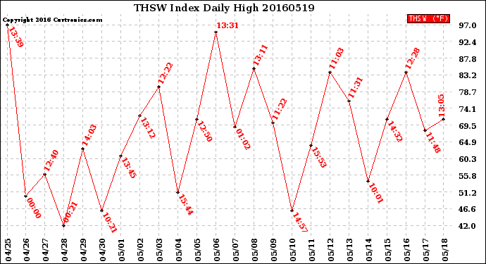 Milwaukee Weather THSW Index<br>Daily High