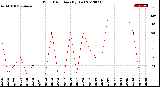 Milwaukee Weather Wind Direction<br>(By Day)