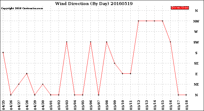 Milwaukee Weather Wind Direction<br>(By Day)