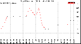 Milwaukee Weather Wind Direction<br>(24 Hours)