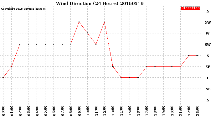 Milwaukee Weather Wind Direction<br>(24 Hours)