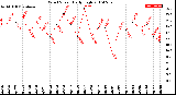 Milwaukee Weather Wind Speed<br>Daily High