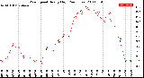 Milwaukee Weather Wind Speed<br>Hourly High<br>(24 Hours)