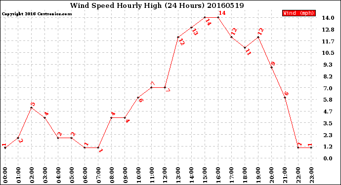 Milwaukee Weather Wind Speed<br>Hourly High<br>(24 Hours)