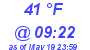 Milwaukee Weather Dewpoint High High Today