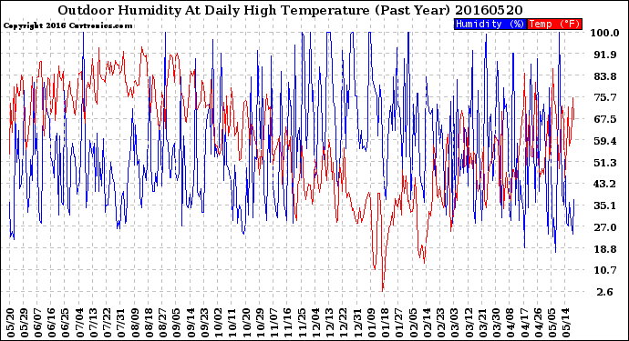 Milwaukee Weather Outdoor Humidity<br>At Daily High<br>Temperature<br>(Past Year)