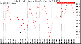 Milwaukee Weather Solar Radiation<br>Avg per Day W/m2/minute