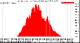 Milwaukee Weather Solar Radiation<br>per Minute<br>(24 Hours)