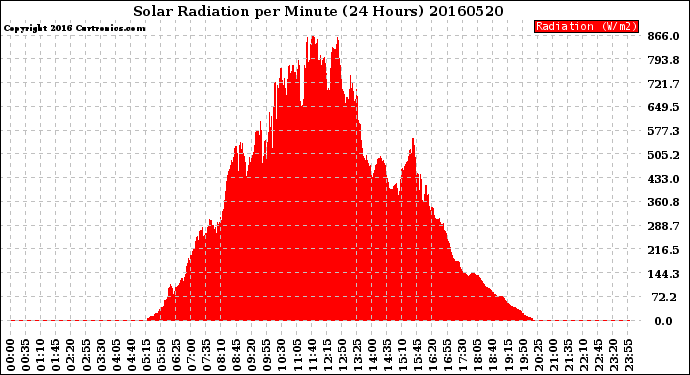 Milwaukee Weather Solar Radiation<br>per Minute<br>(24 Hours)