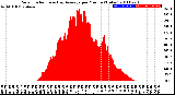 Milwaukee Weather Solar Radiation<br>& Day Average<br>per Minute<br>(Today)