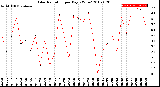 Milwaukee Weather Solar Radiation<br>per Day KW/m2