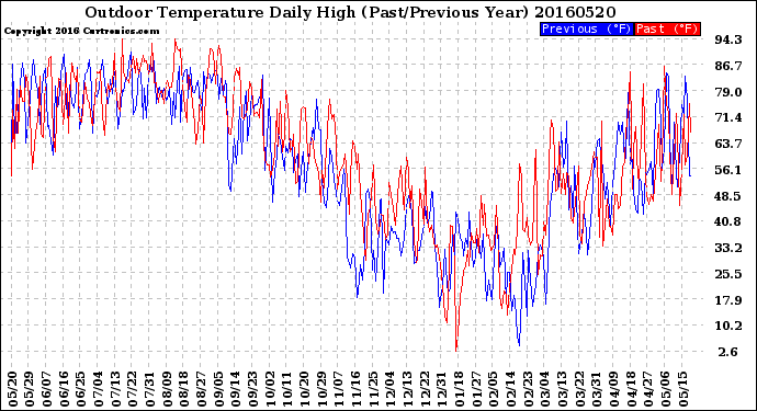 Milwaukee Weather Outdoor Temperature<br>Daily High<br>(Past/Previous Year)