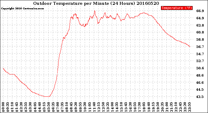 Milwaukee Weather Outdoor Temperature<br>per Minute<br>(24 Hours)