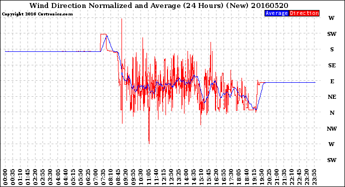 Milwaukee Weather Wind Direction<br>Normalized and Average<br>(24 Hours) (New)