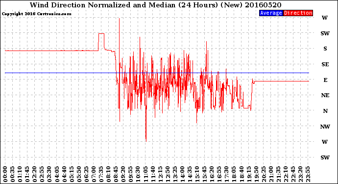 Milwaukee Weather Wind Direction<br>Normalized and Median<br>(24 Hours) (New)