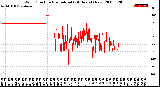 Milwaukee Weather Wind Direction<br>Normalized<br>(24 Hours) (New)