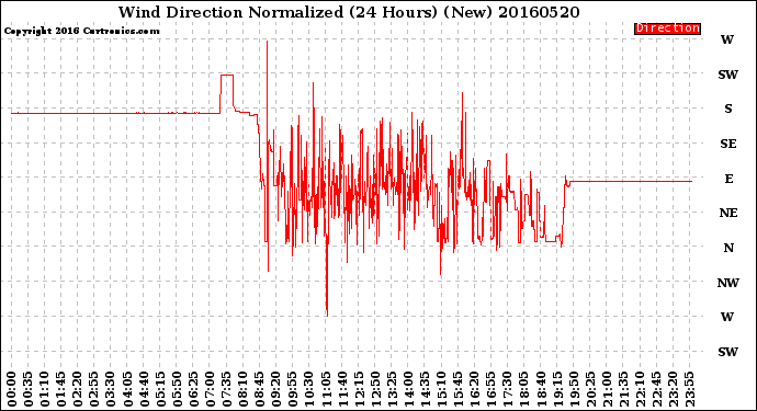 Milwaukee Weather Wind Direction<br>Normalized<br>(24 Hours) (New)