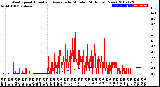 Milwaukee Weather Wind Speed<br>Actual and Average<br>by Minute<br>(24 Hours) (New)