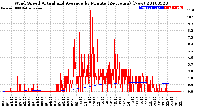 Milwaukee Weather Wind Speed<br>Actual and Average<br>by Minute<br>(24 Hours) (New)