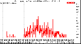 Milwaukee Weather Wind Speed<br>by Minute<br>(24 Hours) (New)