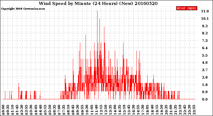 Milwaukee Weather Wind Speed<br>by Minute<br>(24 Hours) (New)