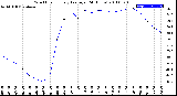 Milwaukee Weather Wind Chill<br>Hourly Average<br>(24 Hours)