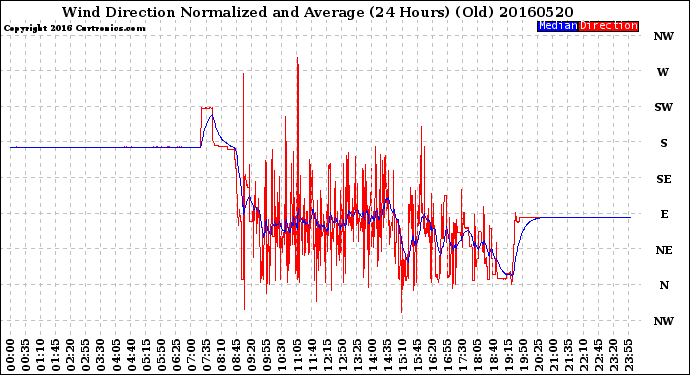 Milwaukee Weather Wind Direction<br>Normalized and Average<br>(24 Hours) (Old)