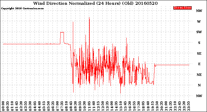 Milwaukee Weather Wind Direction<br>Normalized<br>(24 Hours) (Old)