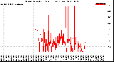 Milwaukee Weather Wind Direction<br>(24 Hours) (Raw)