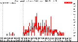 Milwaukee Weather Wind Speed<br>by Minute<br>(24 Hours) (Old)