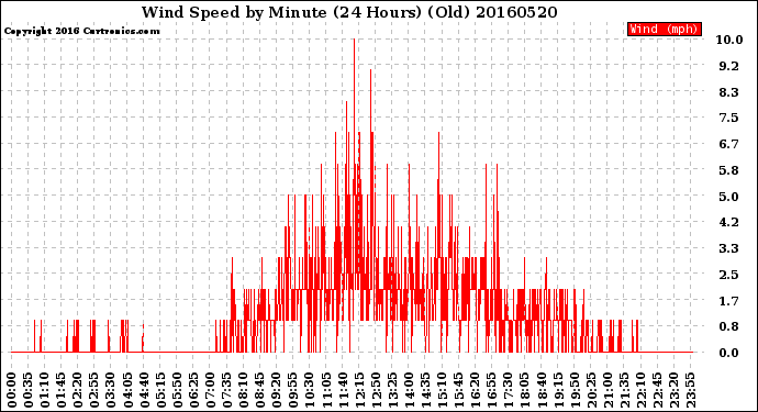 Milwaukee Weather Wind Speed<br>by Minute<br>(24 Hours) (Old)