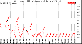 Milwaukee Weather Wind Speed<br>10 Minute Average<br>(4 Hours)