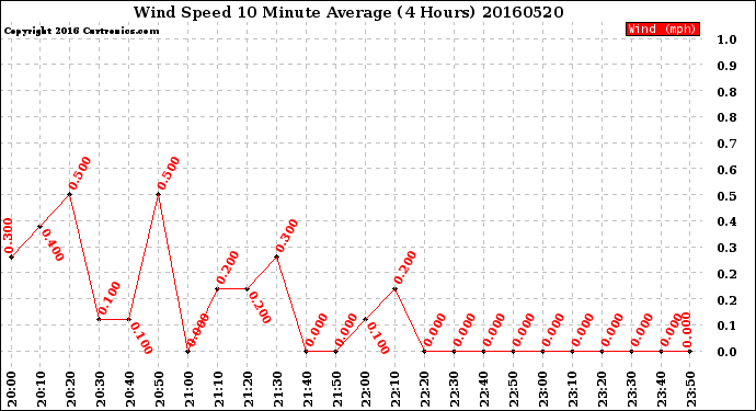 Milwaukee Weather Wind Speed<br>10 Minute Average<br>(4 Hours)