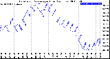 Milwaukee Weather Barometric Pressure<br>per Hour<br>(24 Hours)