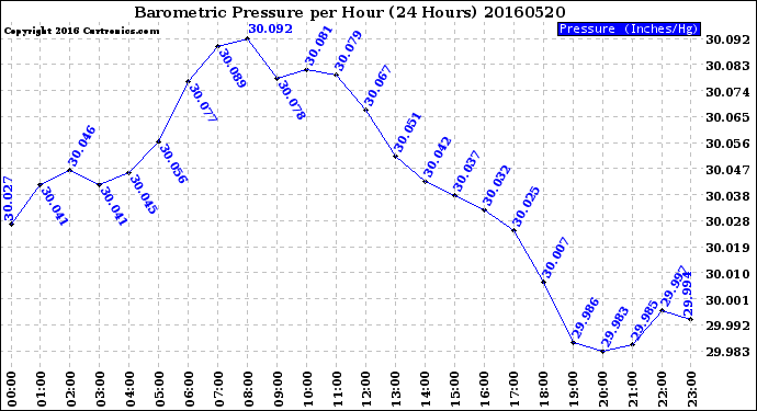 Milwaukee Weather Barometric Pressure<br>per Hour<br>(24 Hours)